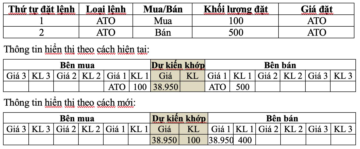 Vì sao không còn hiển thị giá ATO, ATC trong phiên khớp lệnh định kỳ?- Ảnh 2. Vì sao không còn hiển thị giá ATO, ATC trong phiên khớp lệnh định kỳ?- Ảnh 2.