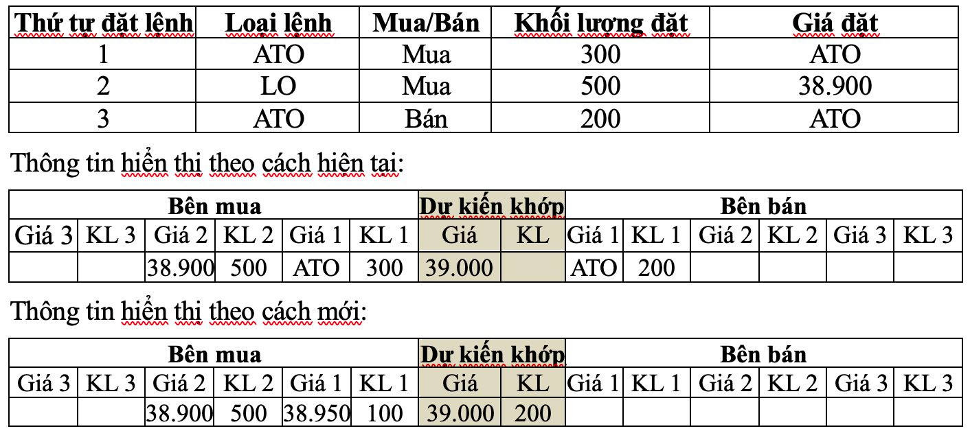 Vì sao không còn hiển thị giá ATO, ATC trong phiên khớp lệnh định kỳ?- Ảnh 3. Vì sao không còn hiển thị giá ATO, ATC trong phiên khớp lệnh định kỳ?- Ảnh 3.