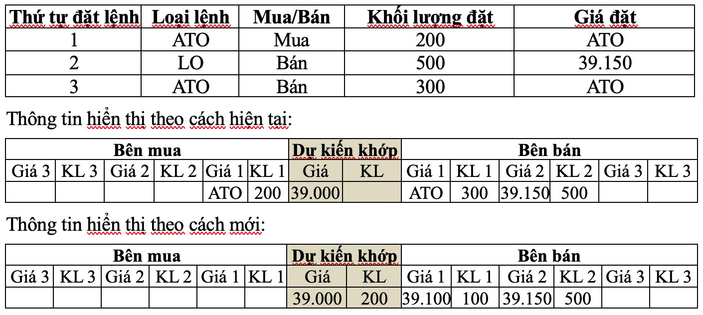 Vì sao không còn hiển thị giá ATO, ATC trong phiên khớp lệnh định kỳ?- Ảnh 4. Vì sao không còn hiển thị giá ATO, ATC trong phiên khớp lệnh định kỳ?- Ảnh 4.
