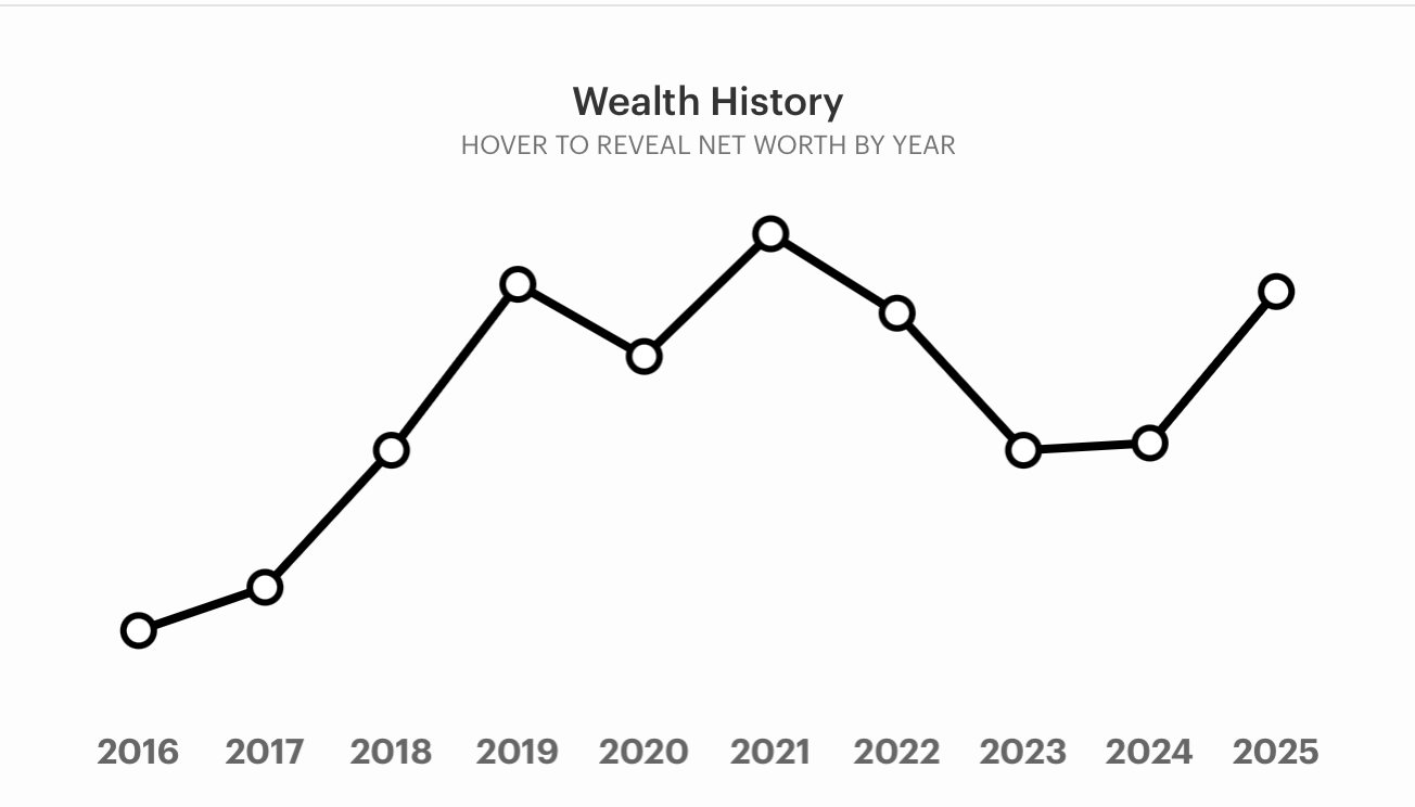 Tài sản của tỷ phú Phạm Nhật Vượng tăng vọt khi tung “bom tấn” lên sàn chứng khoán- Ảnh 4.