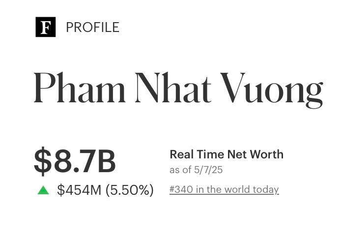 Tài sản của tỷ phú Phạm Nhật Vượng tăng vọt khi tung “bom tấn” lên sàn chứng khoán- Ảnh 3.