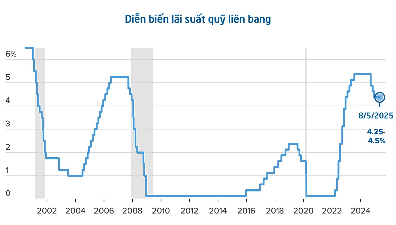 Fed tiếp tục giữ nguyên lãi suất, lo ngại lạm phát leo thang trở lại do ảnh hưởng của thuế quan- Ảnh 2.