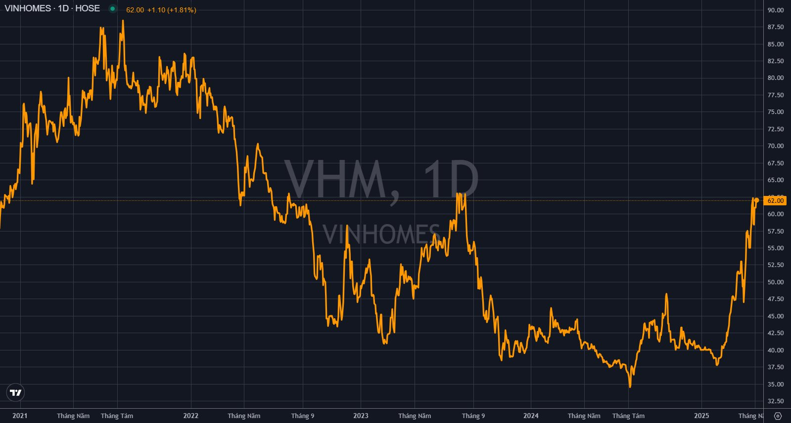 Vinhomes trở lại top 10 danh mục quỹ tỷ USD của Dragon Capital sau nhiều tháng- Ảnh 3. Vinhomes trở lại top 10 danh mục quỹ tỷ USD của Dragon Capital sau nhiều tháng- Ảnh 3.