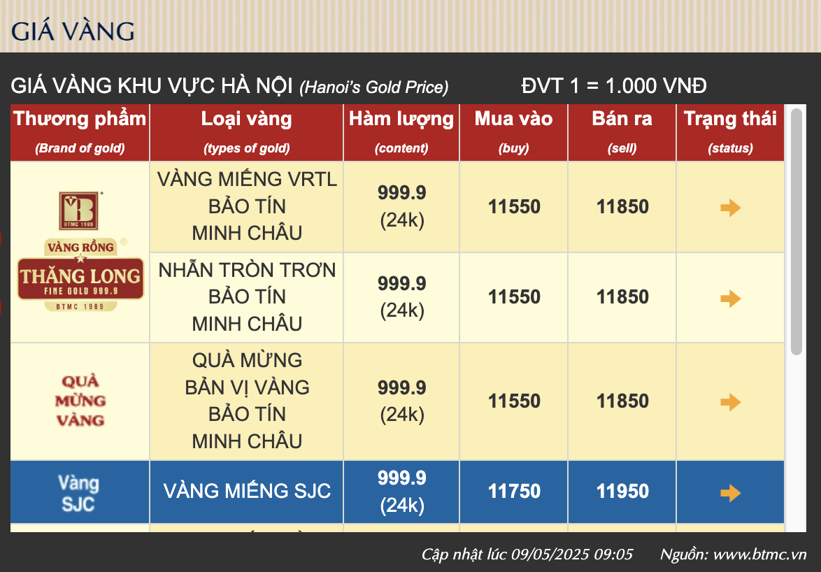 Sáng 9/5: Giá vàng nhẫn, vàng miếng đồng loạt giảm mạnh- Ảnh 1.