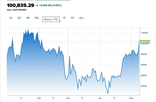 Ông Trump công bố thỏa thuận thương mại sơ bộ với Anh, bitcoin trở lại mốc 100.000 USD, Down Jones tăng hơn 250 điểm- Ảnh 2.
