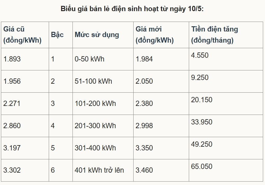 EVN lý giải gì về việc giá điện tăng 4,8% lên hơn 2.200 đồng một kWh?- Ảnh 2. EVN lý giải gì về việc giá điện tăng 4,8% lên hơn 2.200 đồng một kWh?- Ảnh 2.