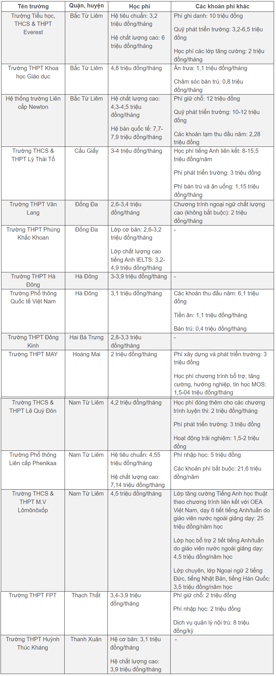 Loạt trường THPT tư ở Hà Nội có học phí dưới 5 triệu đồng/tháng- Ảnh 1. Loạt trường THPT tư ở Hà Nội có học phí dưới 5 triệu đồng/tháng- Ảnh 1.
