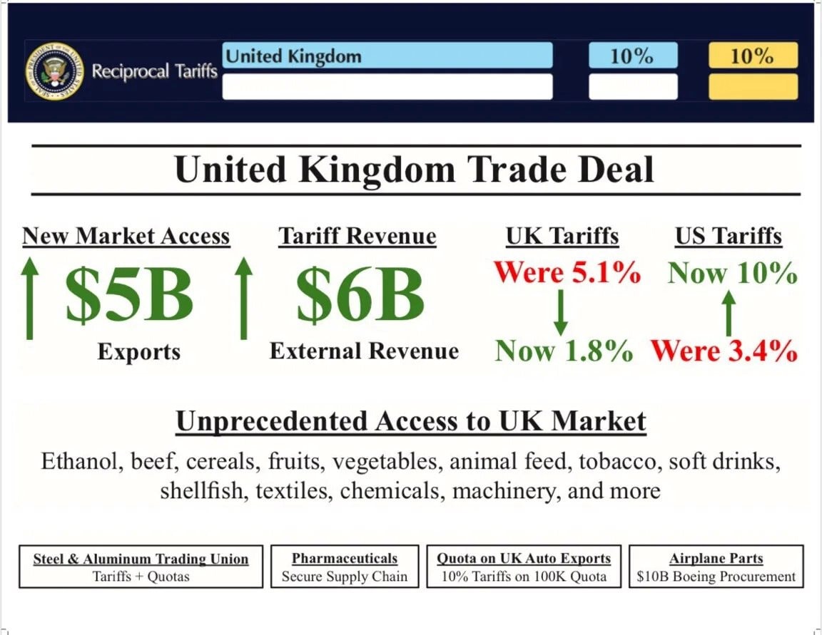 Ông Trump công bố thỏa thuận thương mại sơ bộ với Anh, bitcoin trở lại mốc 100.000 USD, Down Jones tăng hơn 250 điểm- Ảnh 3.
