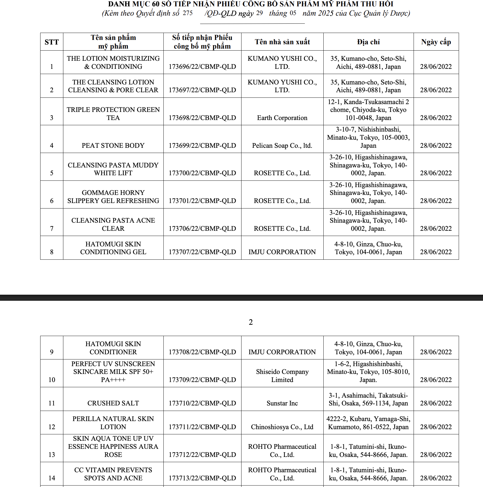 Bộ Y tế thu hồi 294 phiếu công bố mỹ phẩm, nhiều thương hiệu quen mặt như Oxy, Pantene, Biore, Anessa, Muji, Chacott, SK-II...- Ảnh 20.