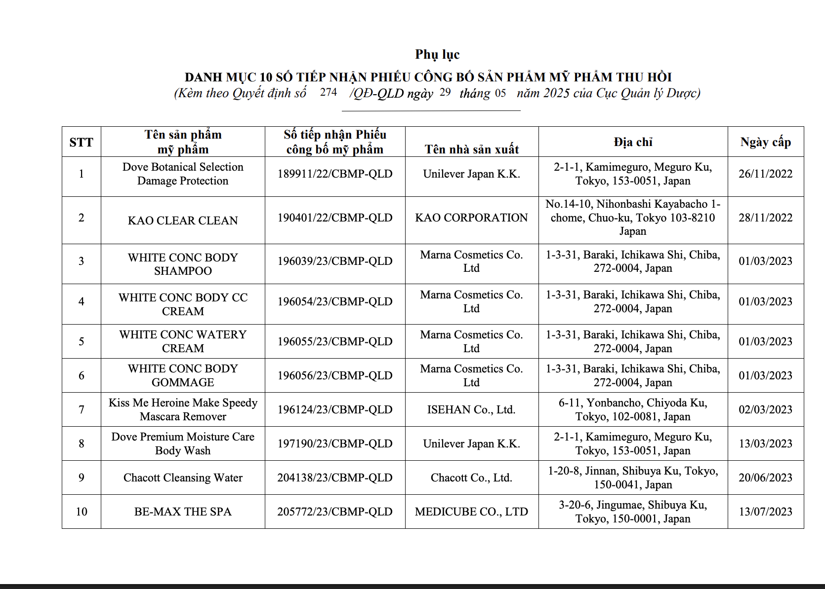 Bộ Y tế thu hồi 294 phiếu công bố mỹ phẩm, nhiều thương hiệu quen mặt như Oxy, Pantene, Biore, Anessa, Muji, Chacott, SK-II...- Ảnh 24.