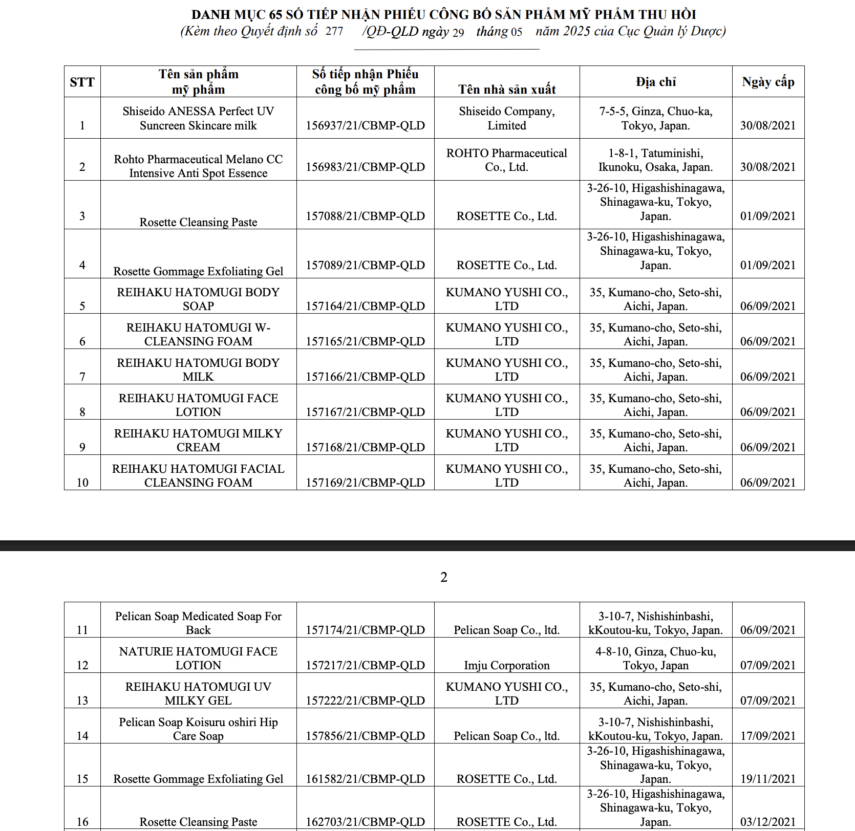 Bộ Y tế thu hồi 294 phiếu công bố mỹ phẩm, nhiều thương hiệu quen mặt như Oxy, Pantene, Biore, Anessa, Muji, Chacott, SK-II...- Ảnh 10.