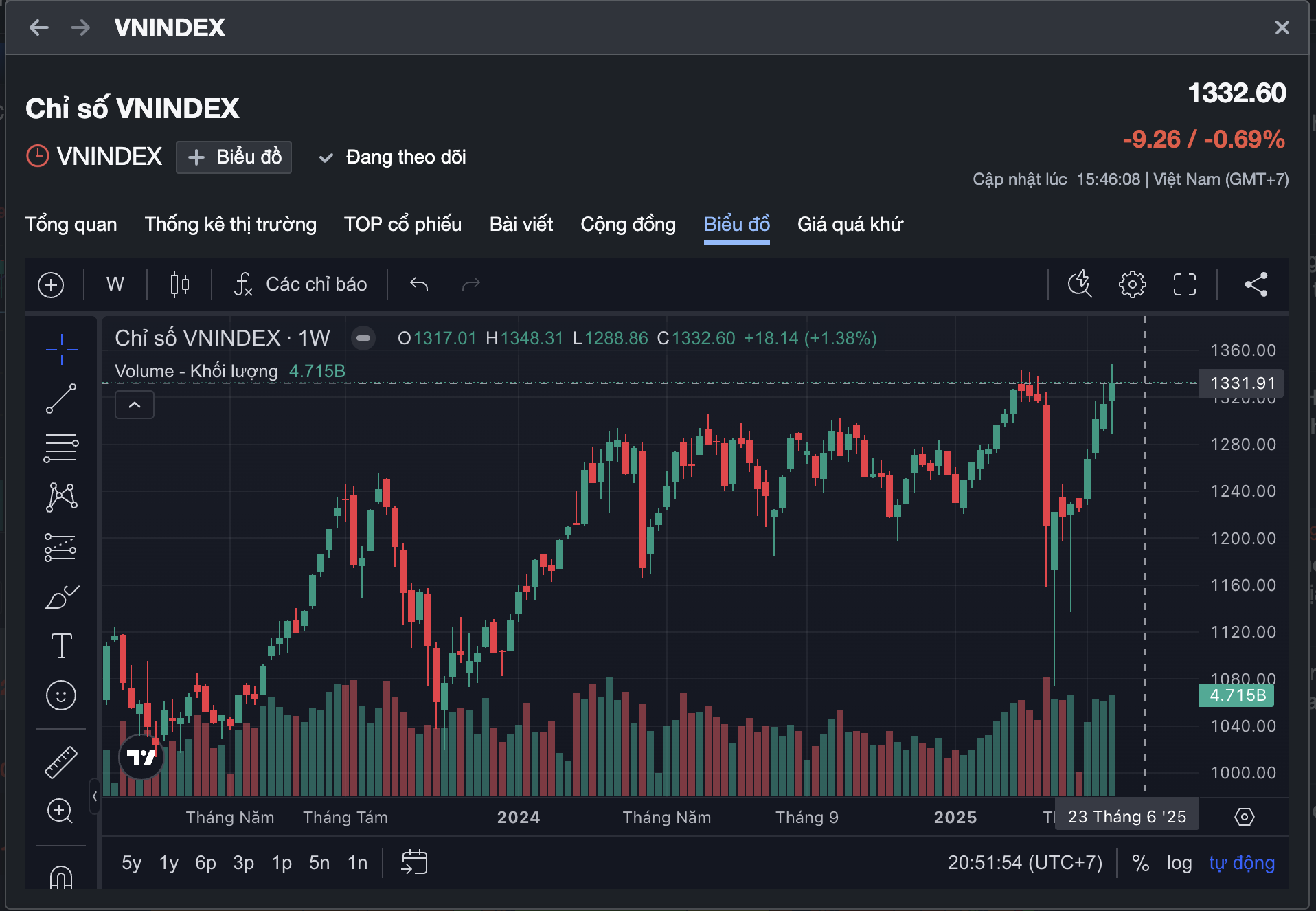 Chứng khoán giảm, nhà đầu tư mua cổ phiếu nào để "mau về bờ"? - Ảnh 2.
