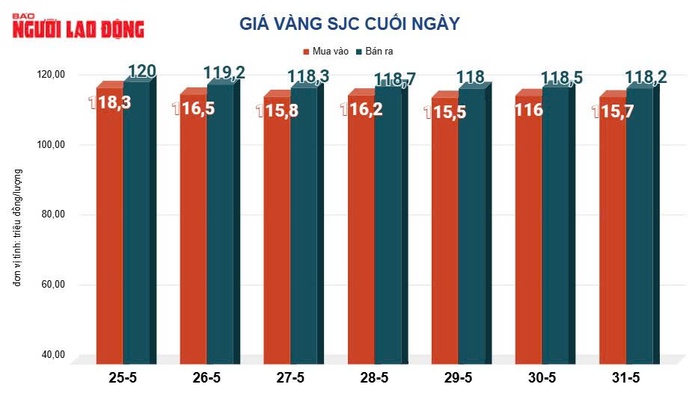 Giá vàng hôm nay 1-6: Người mua vàng miếng lỗ gần 5 triệu đồng, giá còn giảm tiếp?- Ảnh 2. Giá vàng hôm nay 1-6: Người mua vàng miếng lỗ gần 5 triệu đồng, giá còn giảm tiếp?- Ảnh 2.