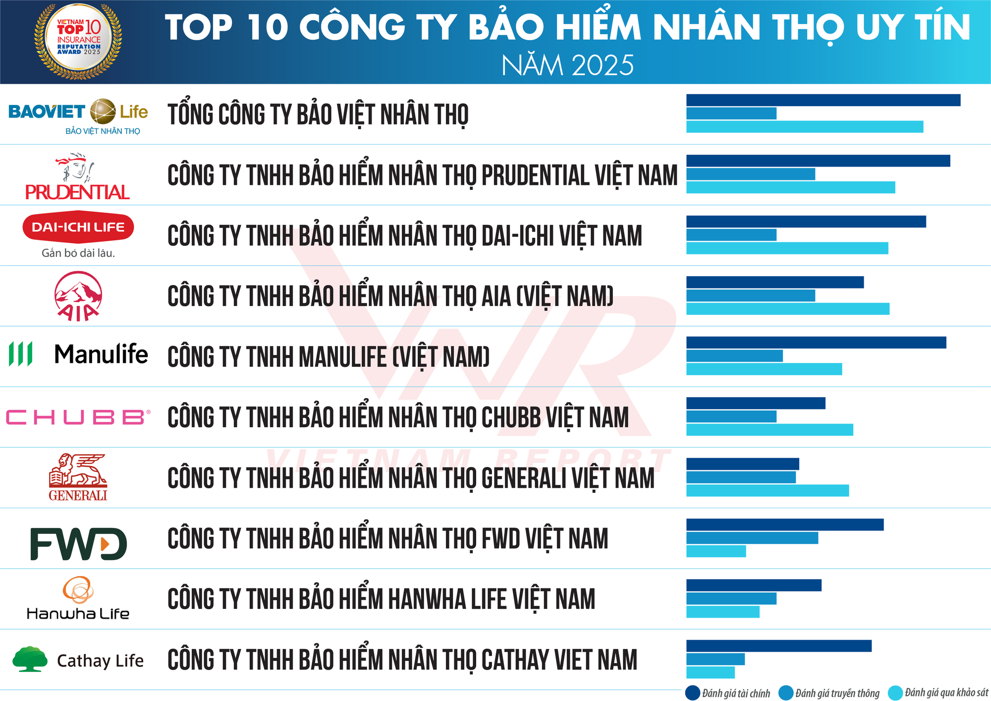 Top 10 công ty Bảo hiểm nhân thọ uy tín năm 2025: Bảo Việt Nhân Thọ tiếp tục đứng đầu, Manulife vươn lên vị trí thứ 5 - Ảnh 1.
