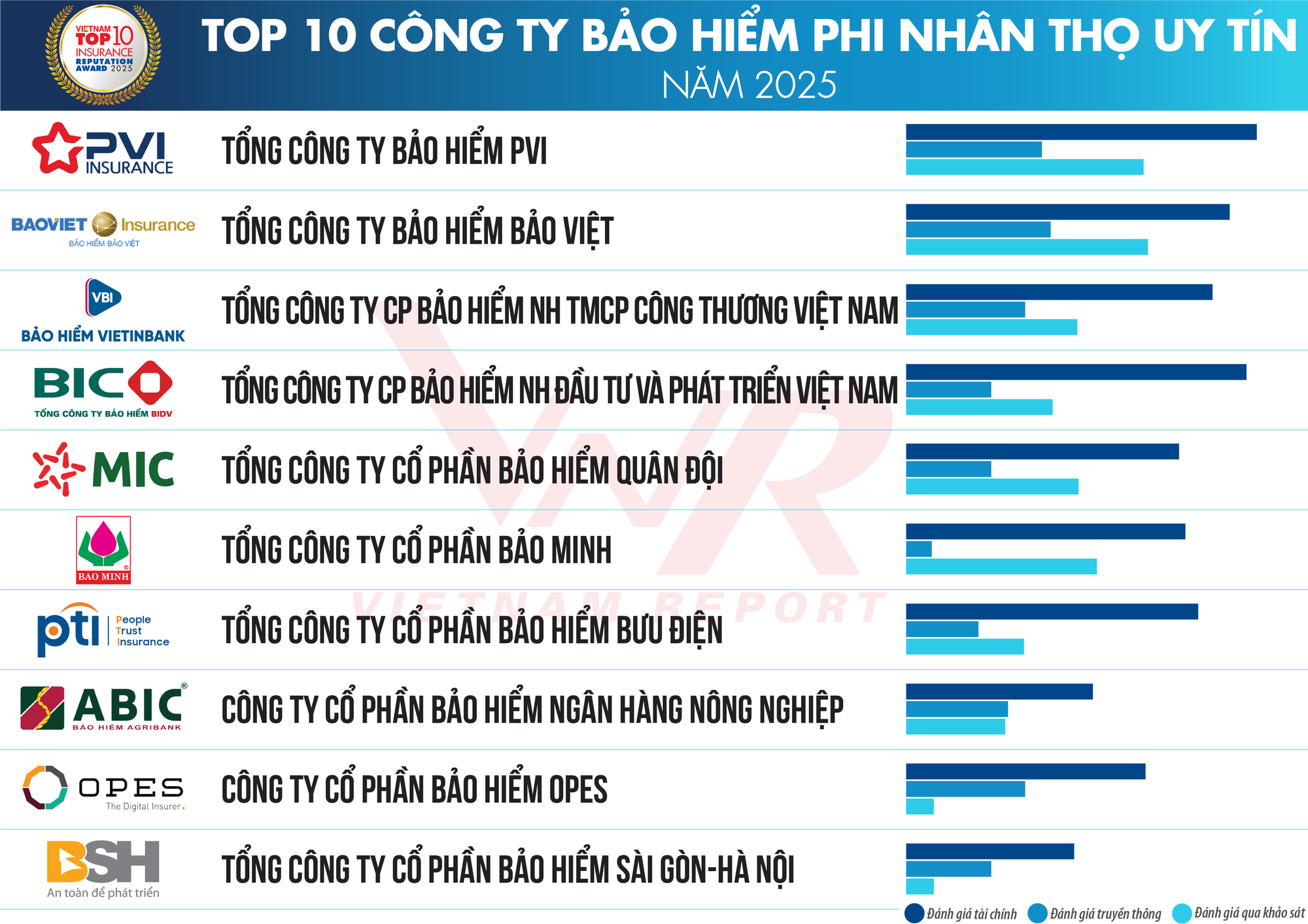 Top 10 công ty Bảo hiểm nhân thọ uy tín năm 2025: Bảo Việt Nhân Thọ tiếp tục đứng đầu, Manulife vươn lên vị trí thứ 5 - Ảnh 2.