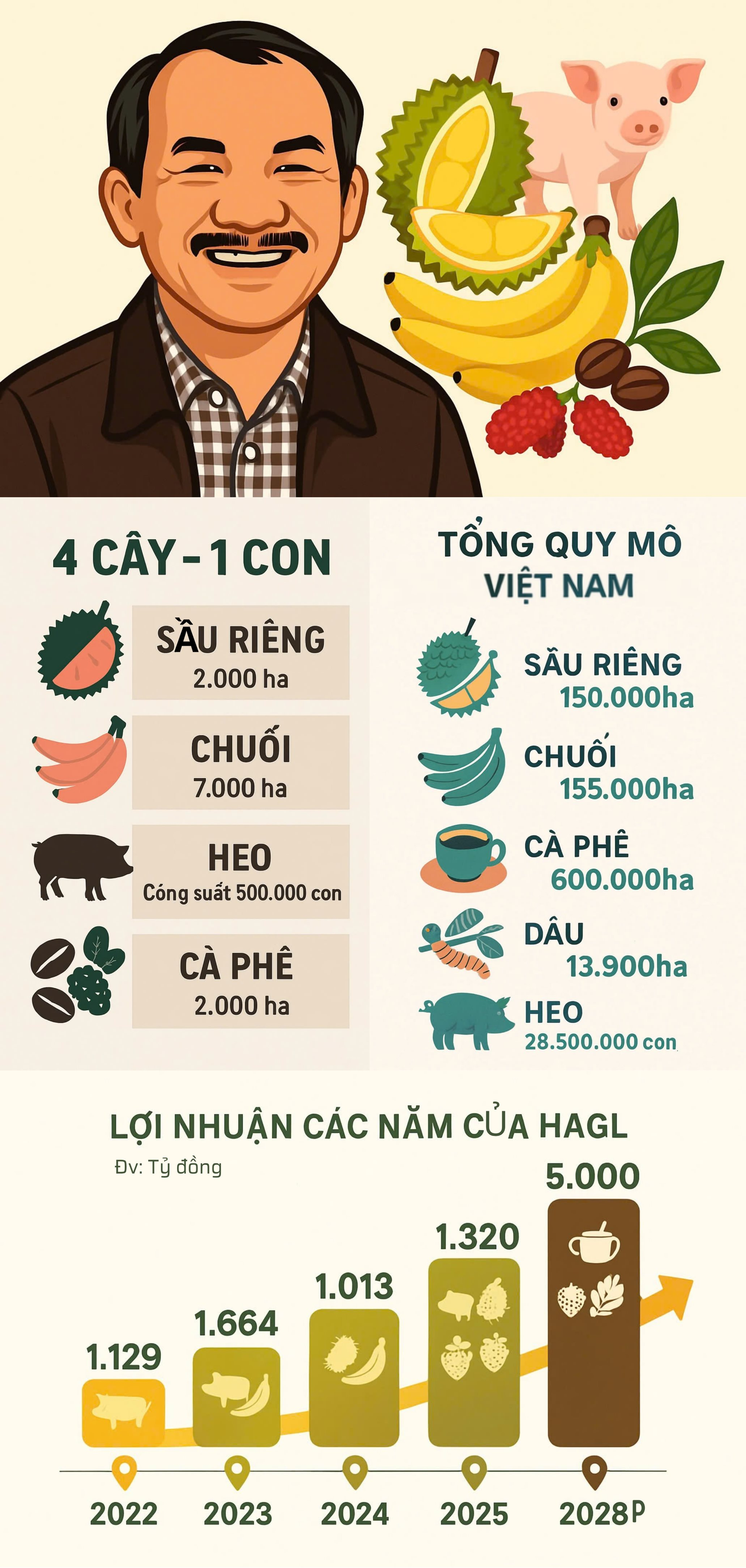 10 giây hé lộ toàn cảnh cơ ngơi "4 cây 1 con" hàng nghìn hecta của Bầu Đức- Ảnh 2. 10 giây hé lộ toàn cảnh cơ ngơi "4 cây 1 con" hàng nghìn hecta của Bầu Đức- Ảnh 2.