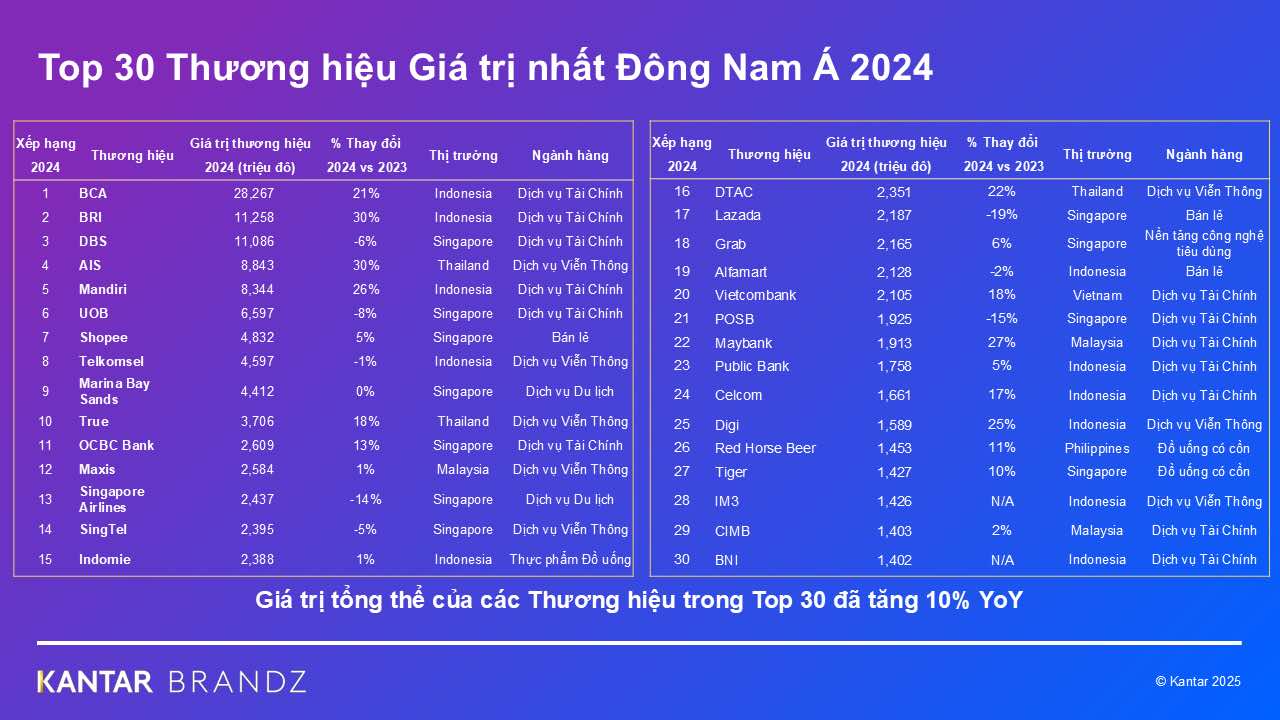 Doanh nghiệp Việt duy nhất lọt top 30 thương hiệu giá trị nhất Đông Nam Á: Trong một năm giá trị thương hiệu đã tăng hơn 370 triệu USD - Ảnh 2.