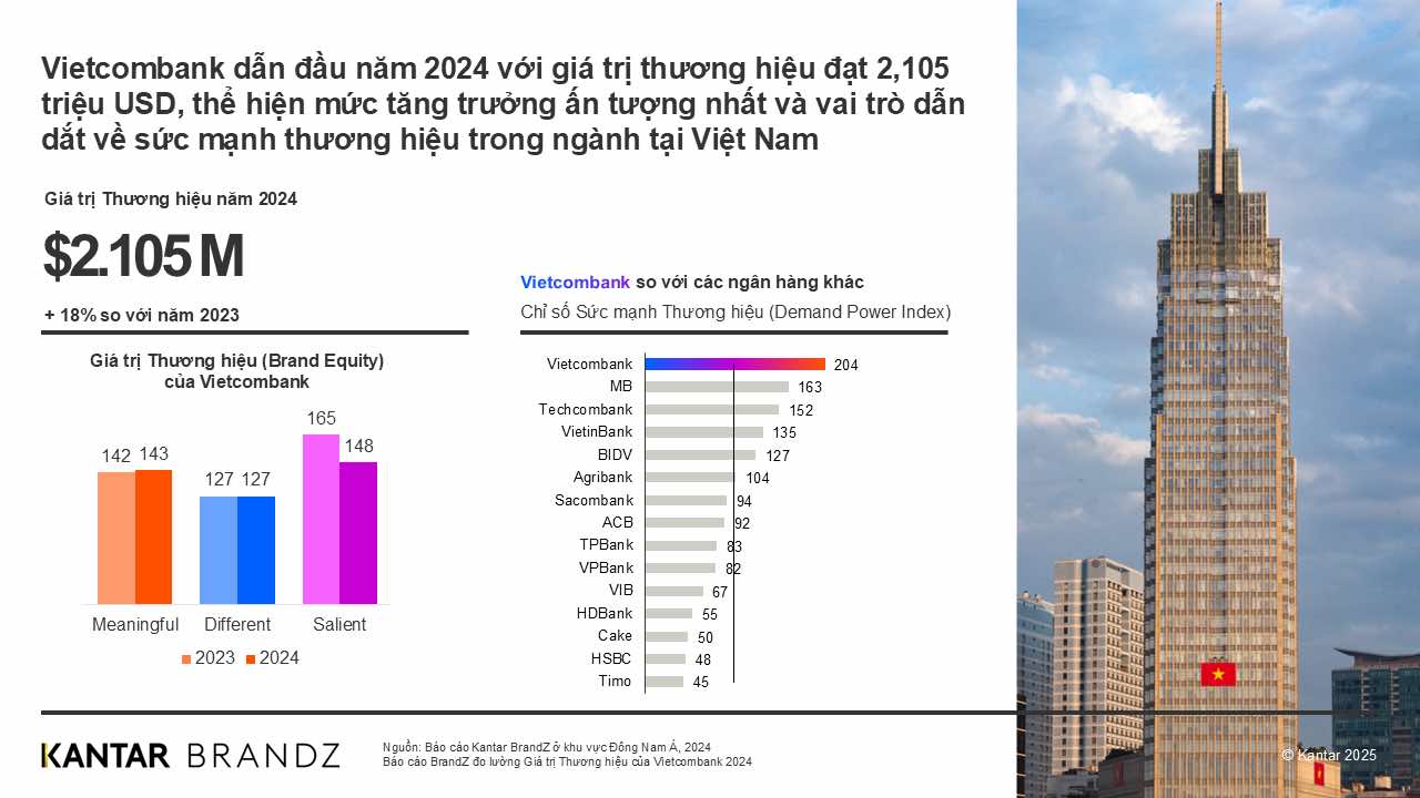 Doanh nghiệp Việt duy nhất lọt top 30 thương hiệu giá trị nhất Đông Nam Á: Trong một năm giá trị thương hiệu đã tăng hơn 370 triệu USD - Ảnh 1.