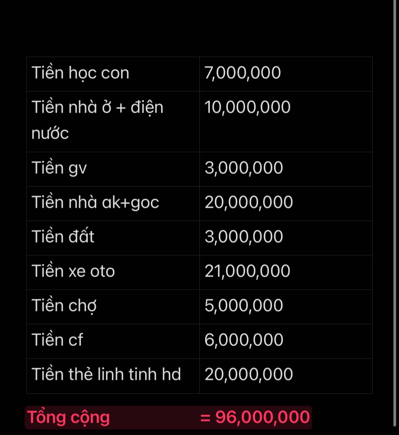 Bảng chi tiêu trị giá 96 triệu đồng khiến tất cả choáng váng- Ảnh 1. Bảng chi tiêu trị giá 96 triệu đồng khiến tất cả choáng váng- Ảnh 1.