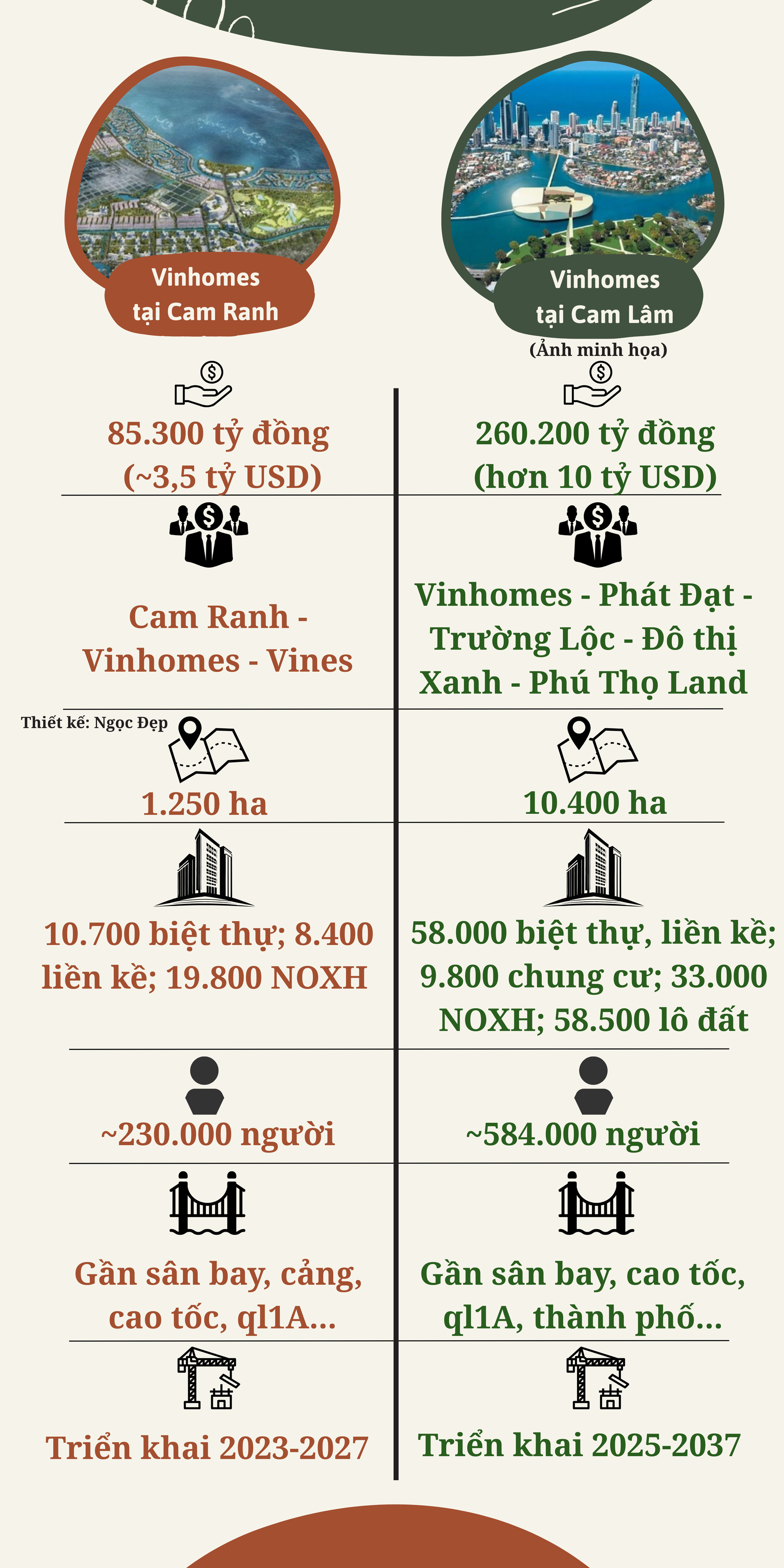 Doanh nghiệp của tỷ phú Phạm Nhật Vượng sắp triển khai 2 “đại dự án” hơn 340.000 tỷ đồng tại nơi cách TP HCM trên 300 km, có gì đặc biệt? - Ảnh 1. Doanh nghiệp của tỷ phú Phạm Nhật Vượng sắp triển khai 2 “đại dự án” hơn 340.000 tỷ đồng tại nơi cách TP HCM trên 300 km, có gì đặc biệt? - Ảnh 1.
