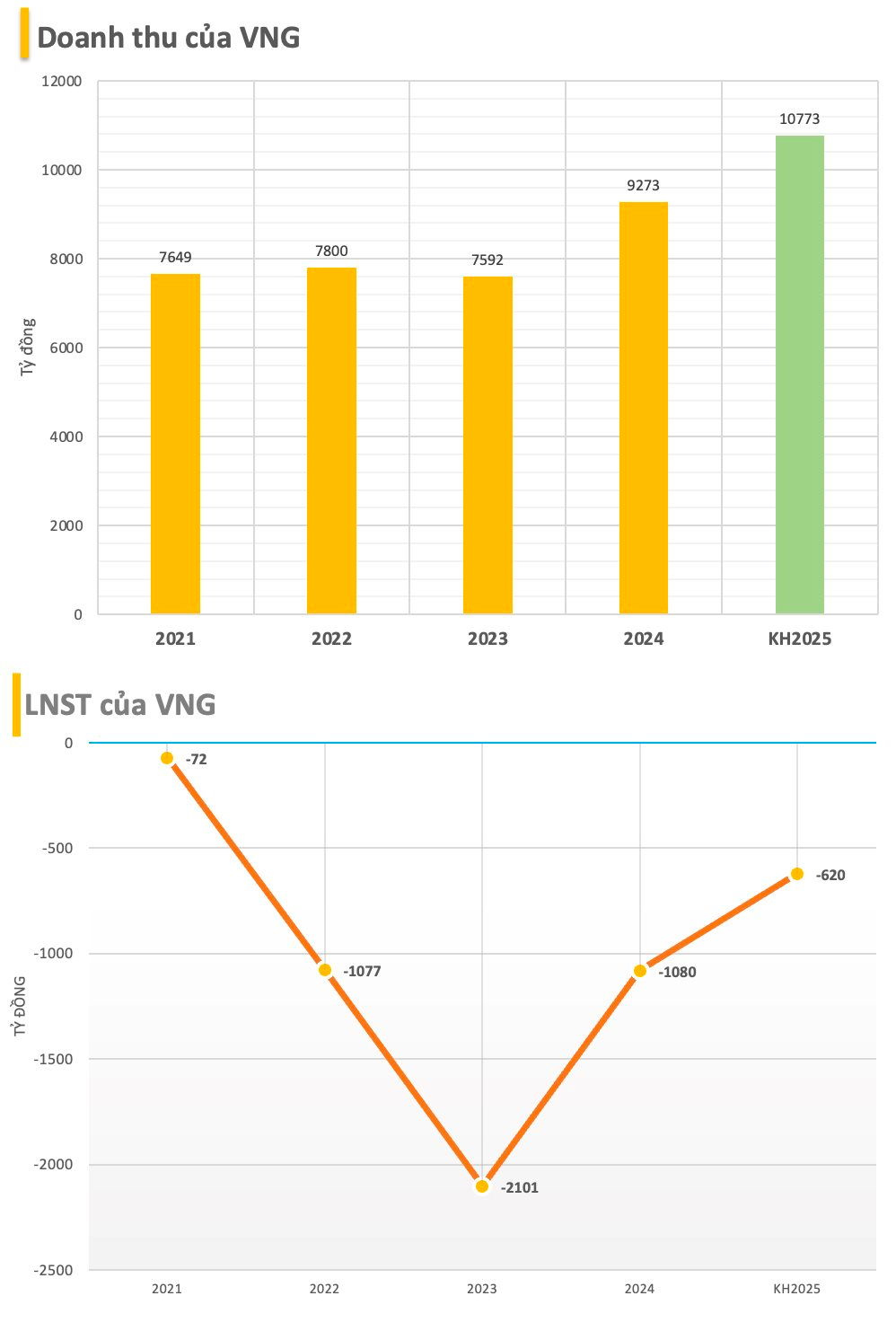 'Kỳ lân' công nghệ VNG muốn đổi tên, dự kiến lỗ 620 tỷ đồng năm 2025- Ảnh 2. 'Kỳ lân' công nghệ VNG muốn đổi tên, dự kiến lỗ 620 tỷ đồng năm 2025- Ảnh 2.