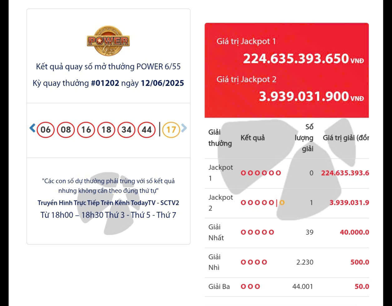 Xổ số Vietlott lại có vé trúng Jackpot 2 gần 4 tỉ đồng- Ảnh 1. Xổ số Vietlott lại có vé trúng Jackpot 2 gần 4 tỉ đồng- Ảnh 1.