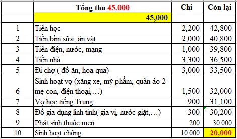Vợ chồng ở Hải Phòng tiết kiệm 20 triệu/tháng, dân mạng soi bảng chi tiêu thấy 1 khoản "bất ổn" - Ảnh 2. Vợ chồng ở Hải Phòng tiết kiệm 20 triệu/tháng, dân mạng soi bảng chi tiêu thấy 1 khoản "bất ổn" - Ảnh 2.