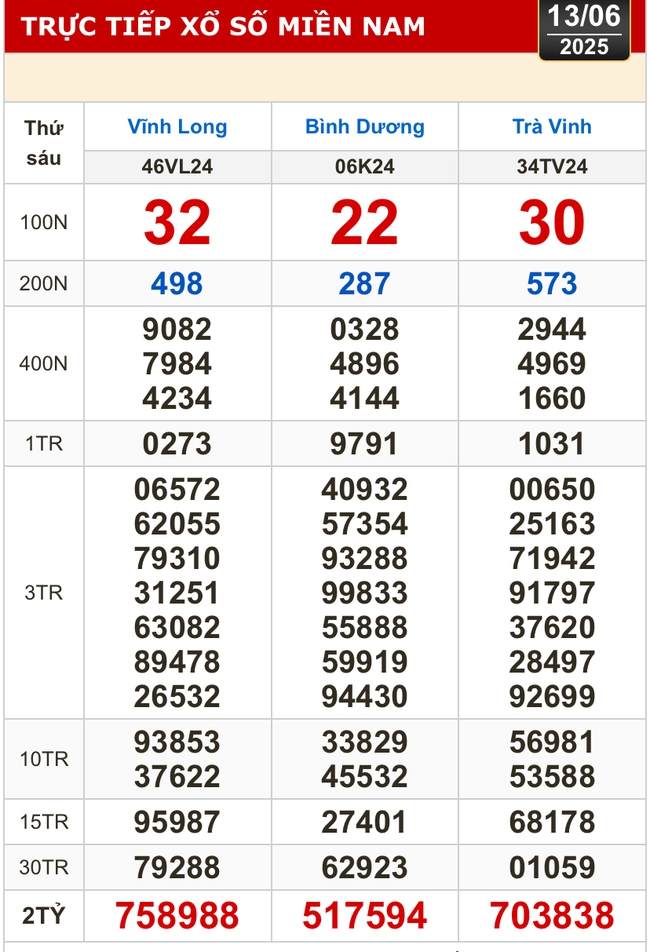 Kết quả xổ số hôm nay, 13-6: Vĩnh Long, Bình Dương, Trà Vinh, Ninh Thuận, Hải Phòng...- Ảnh 1.