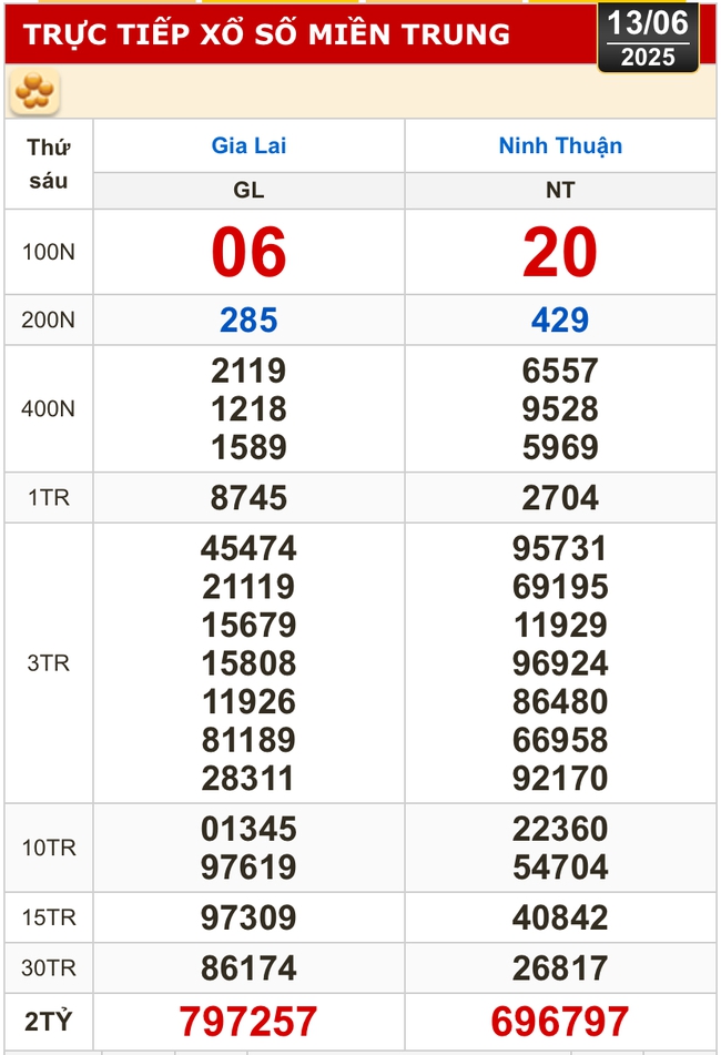 Kết quả xổ số hôm nay, 13-6: Vĩnh Long, Bình Dương, Trà Vinh, Ninh Thuận, Hải Phòng...- Ảnh 2.