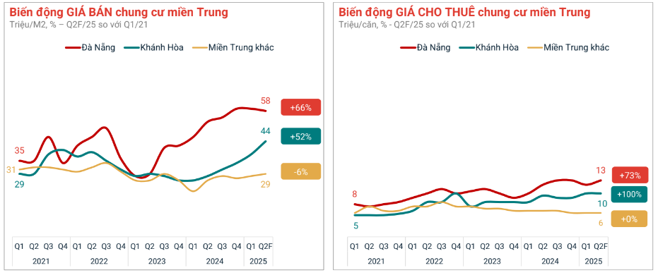 Đà Nẵng: Đất nền giá rẻ nhưng ế ẩm, chung cư “sốt giá” đắt ngang ngửa Hà Nội- Ảnh 6. Đà Nẵng: Đất nền giá rẻ nhưng ế ẩm, chung cư “sốt giá” đắt ngang ngửa Hà Nội- Ảnh 6.