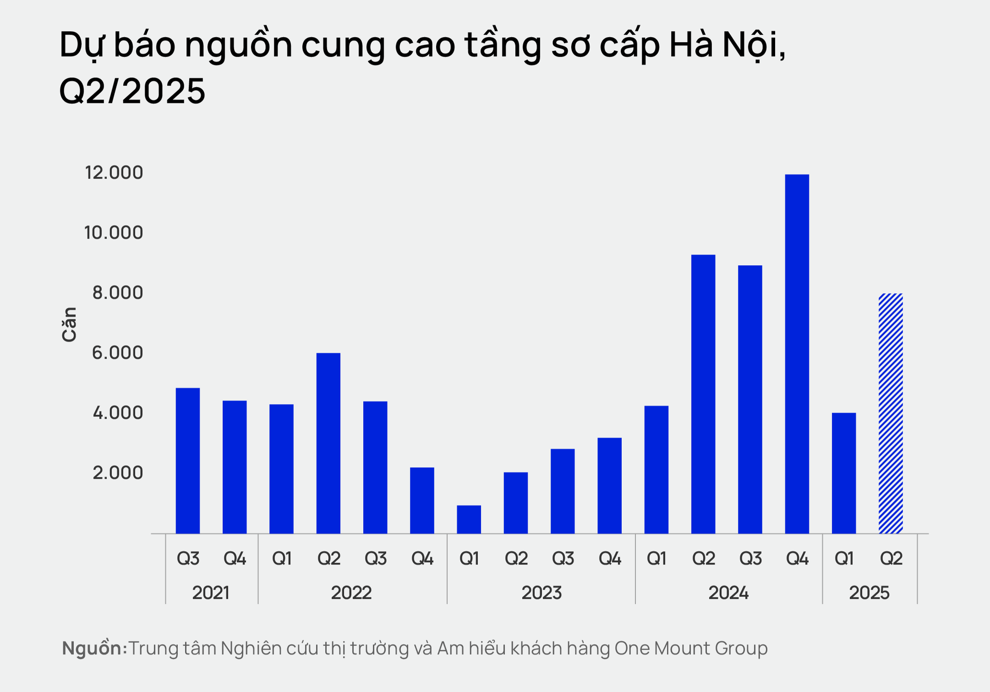 Chung cư Hà Nội tiếp tục “vào sóng”: Nguồn cung trải rộng 4 hướng Đông - Tây - Nam - Bắc, có thể vượt 8.000 căn tiệm cận đỉnh quý 3/2024- Ảnh 2. Chung cư Hà Nội tiếp tục “vào sóng”: Nguồn cung trải rộng 4 hướng Đông - Tây - Nam - Bắc, có thể vượt 8.000 căn tiệm cận đỉnh quý 3/2024- Ảnh 2.