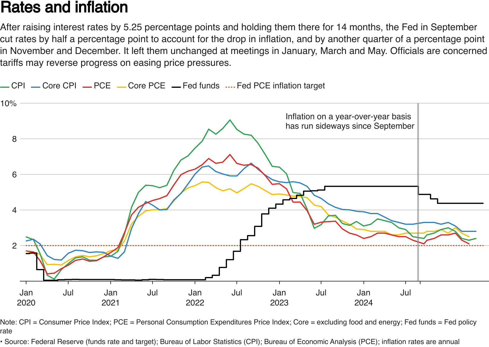 Fed có thể tiếp tục giữ nguyên lãi suất - Ảnh 3. Fed có thể tiếp tục giữ nguyên lãi suất - Ảnh 3.
