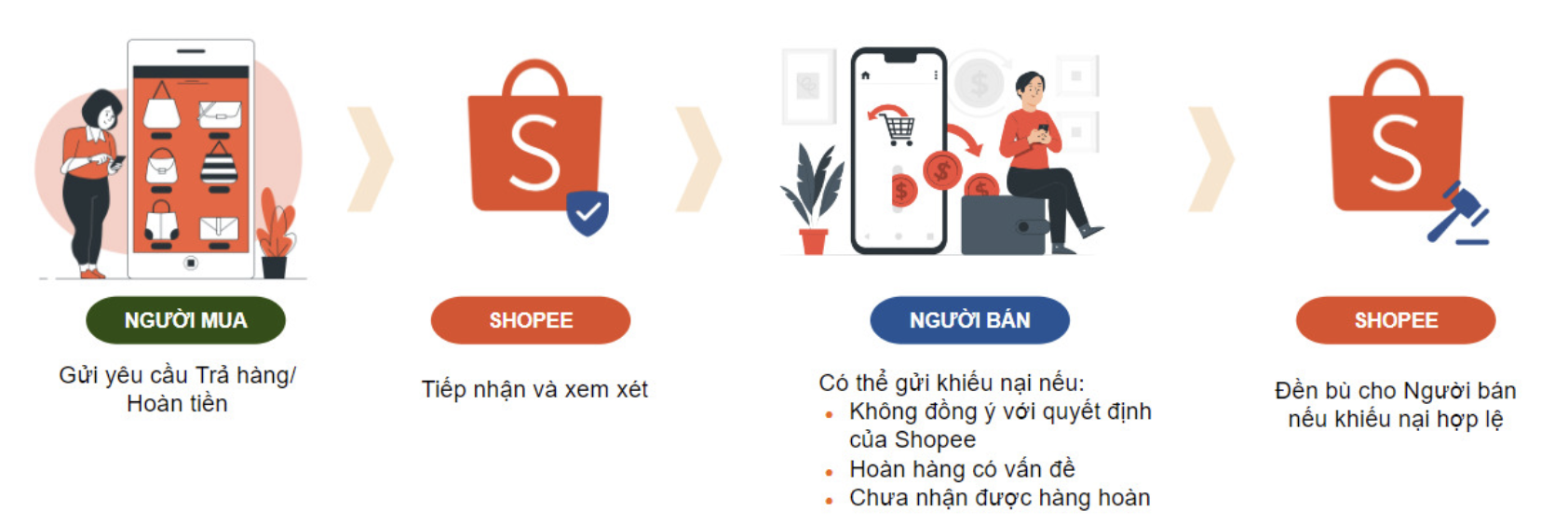Tín đồ shopping chú ý: Shopee thông báo ngừng hỗ trợ trả hàng/hoàn tiền đối với "Hàng nguyên vẹn nhưng không còn nhu cầu" - Ảnh 2.