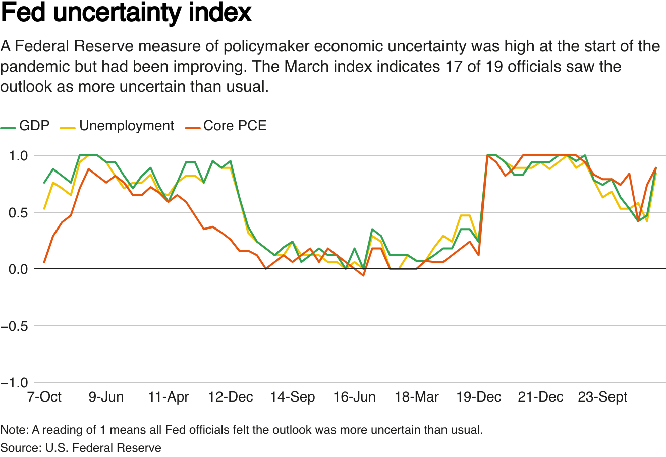 Fed có thể tiếp tục giữ nguyên lãi suất - Ảnh 1. Fed có thể tiếp tục giữ nguyên lãi suất - Ảnh 1.