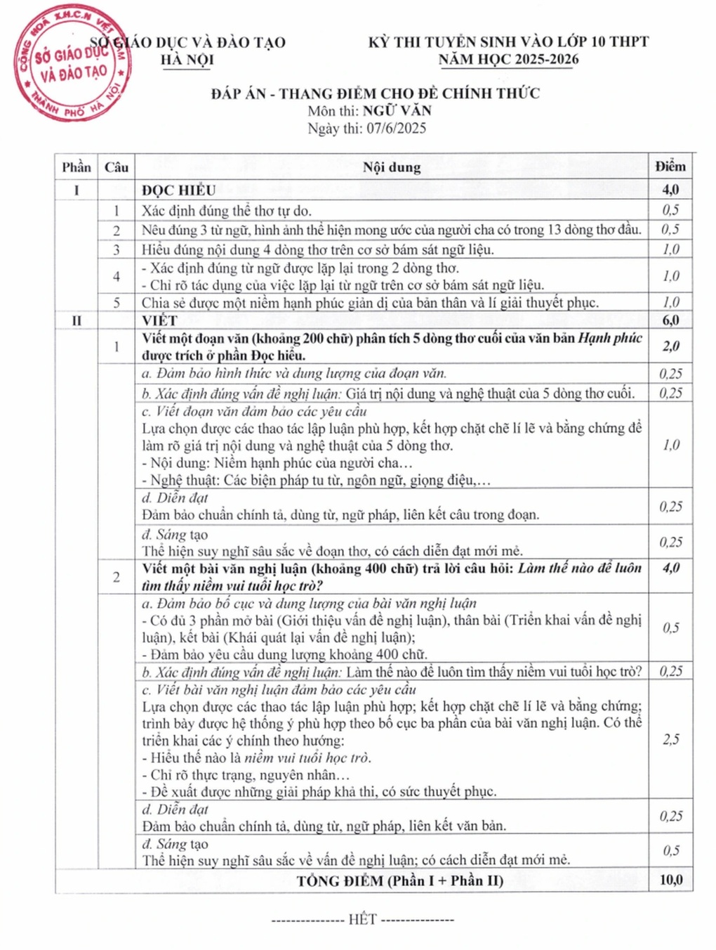Thí sinh băn khoăn về đáp án môn Ngữ văn thi vào lớp 10, Sở GD&ĐT Hà Nội lên tiếng - Ảnh 2.