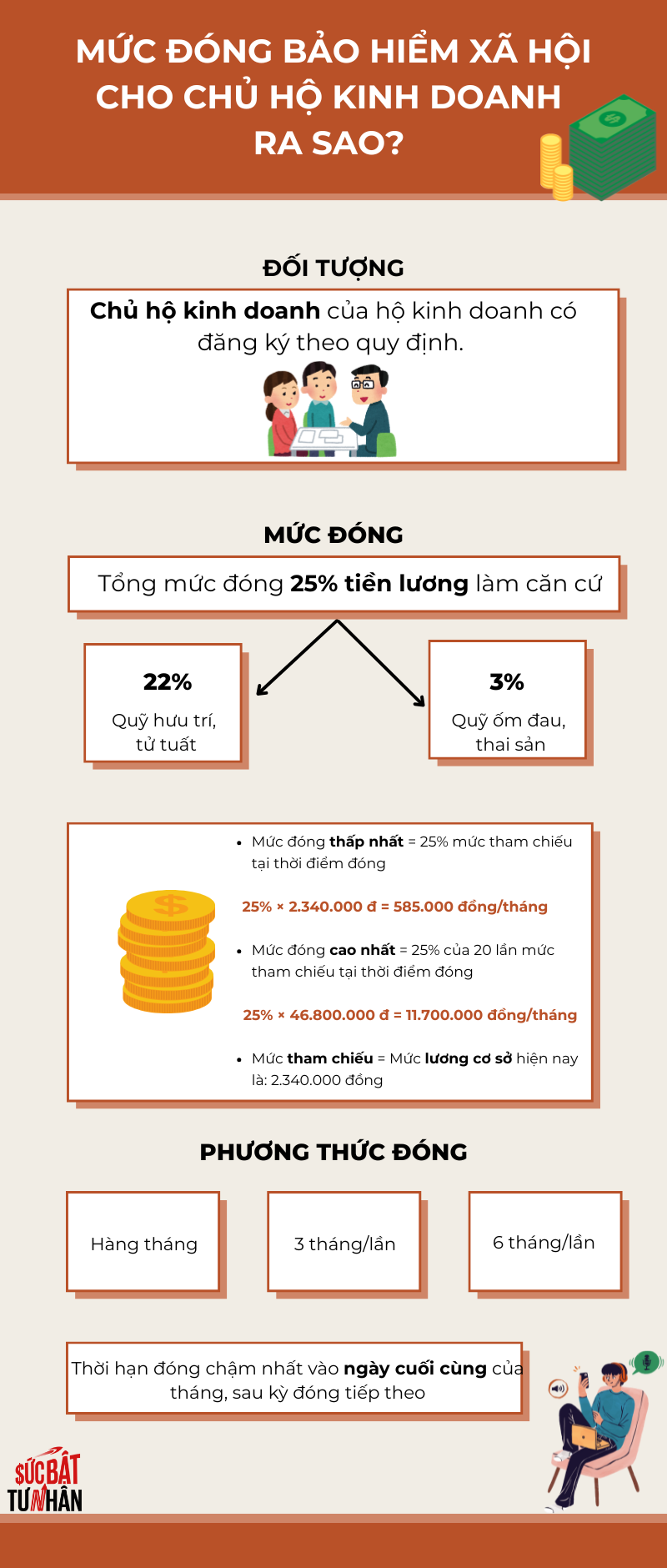 Mức đóng bảo hiểm xã hội bắt buộc cho chủ hộ kinh doanh từ 1/7 tính như thế nào?- Ảnh 1.