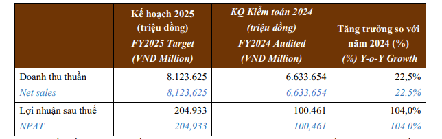 Golden Gate dự tính không chia cổ tức bằng tiền mặt trong năm 2025 - Ảnh 1.