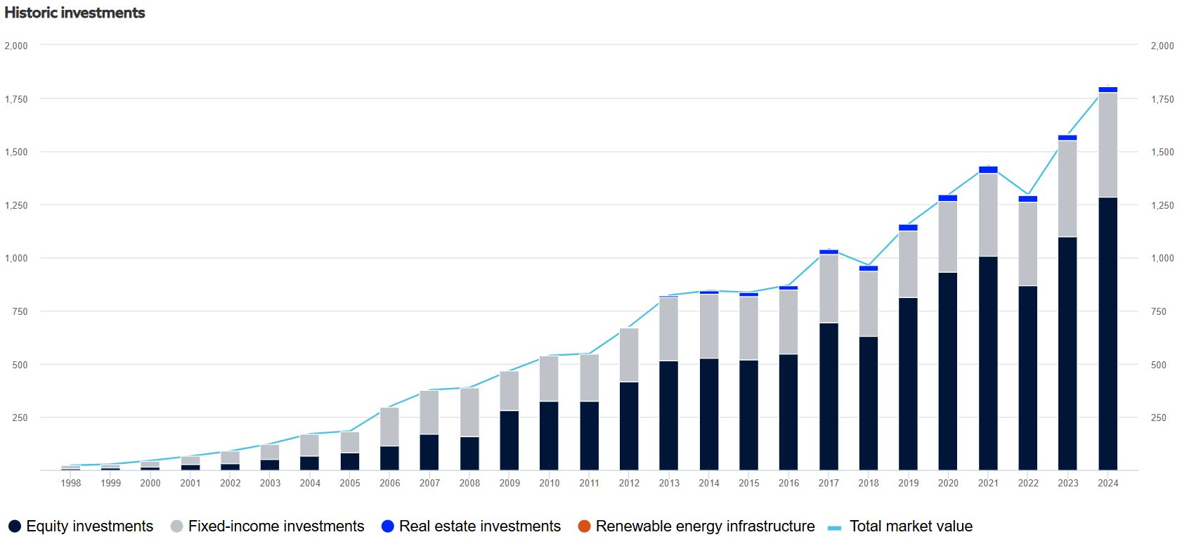 Danh mục 700 triệu USD của Quỹ đầu tư lớn nhất thế giới với vào TTCK Việt Nam: Ngân hàng, bất động sản chiếm phần lớn, Top 3 gồm MWG, FPT và DGC- Ảnh 2.