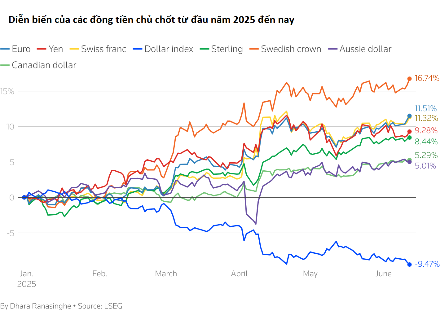 Đô la Mỹ tiếp tục trượt giá - Ảnh 1.