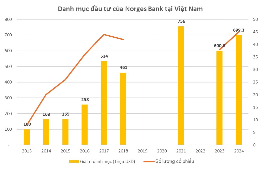 Danh mục 700 triệu USD của Quỹ đầu tư lớn nhất thế giới với vào TTCK Việt Nam: Ngân hàng, bất động sản chiếm phần lớn, Top 3 gồm MWG, FPT và DGC- Ảnh 3.