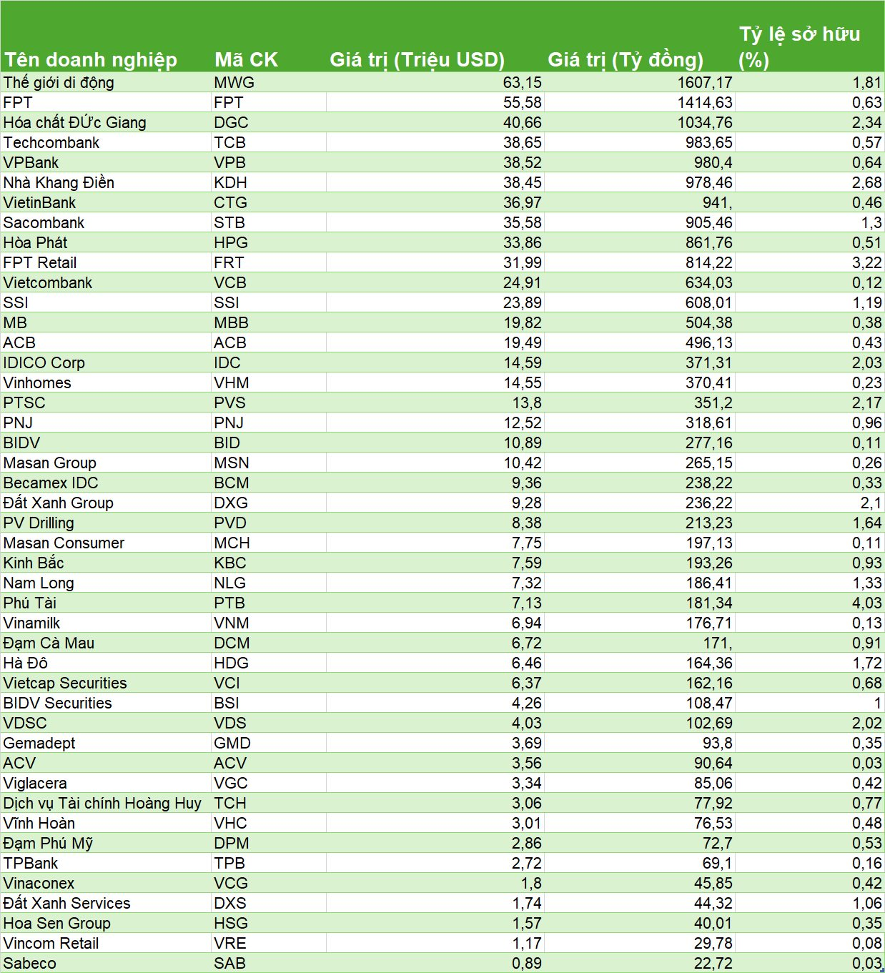 Danh mục 700 triệu USD của Quỹ đầu tư lớn nhất thế giới với vào TTCK Việt Nam: Ngân hàng, bất động sản chiếm phần lớn, Top 3 gồm MWG, FPT và DGC- Ảnh 4.