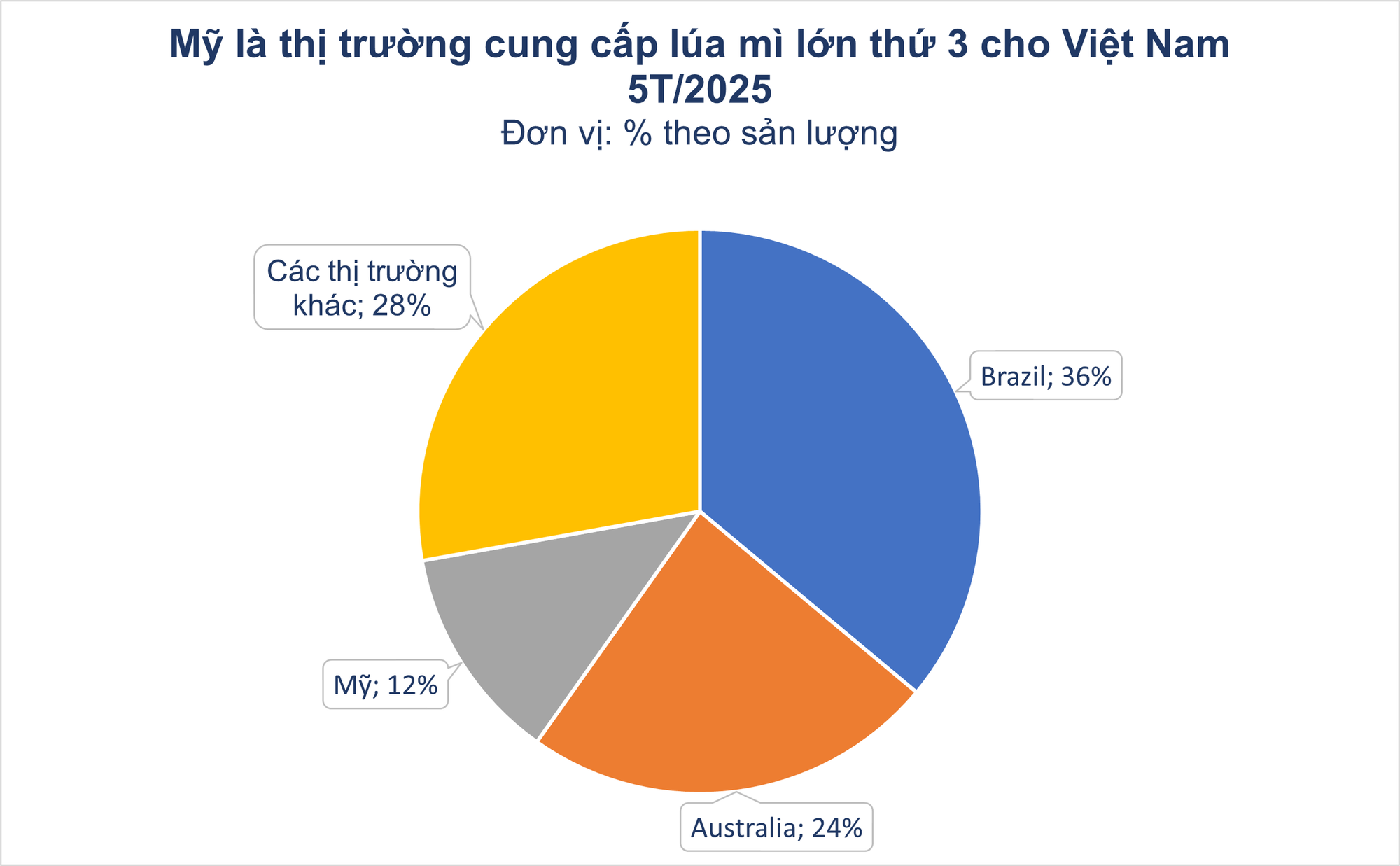 Hàng trăm nghìn tấn 'hạt vàng' từ Mỹ ồ ạt đổ bộ Việt Nam: thuế nhập khẩu 0%, - Ảnh 2.