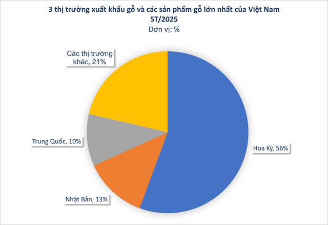 Mỹ đổ hơn 3 tỷ USD săn 'cây kim tiền' của Việt Nam: thuế nhập khẩu 0%, nền kinh tế số 1 thế giới là khách VIP của nước ta- Ảnh 2.