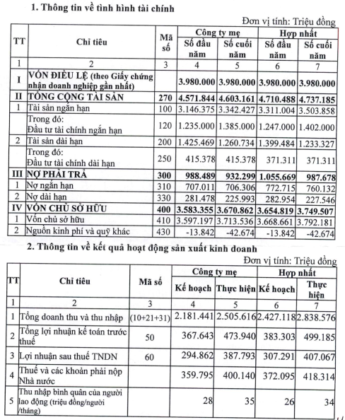 Tổng công ty Trực thăng Việt Nam báo lãi hơn 400 tỷ đồng năm 2024, thu nhập bình quân người lao động 34 triệu đồng/tháng - Ảnh 2.