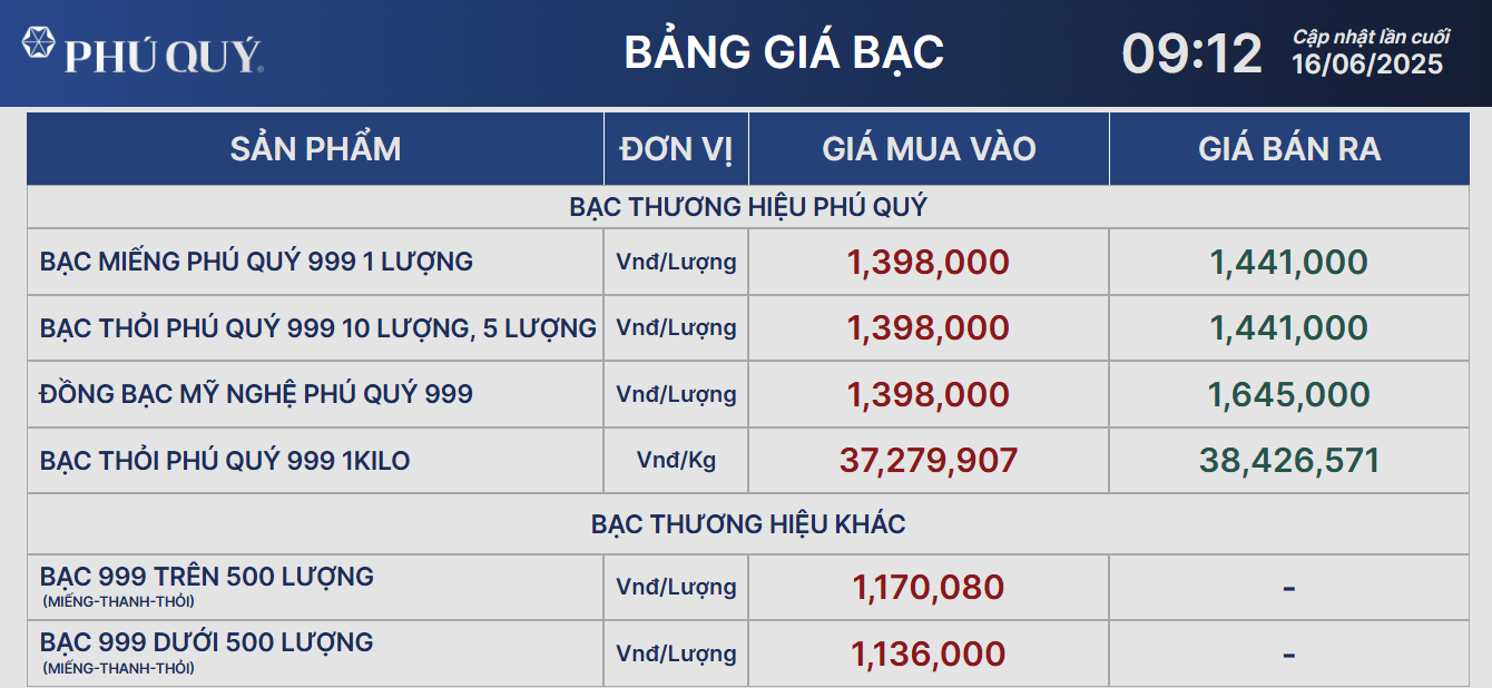 Giá bạc hôm nay 16/6: - Ảnh 1.