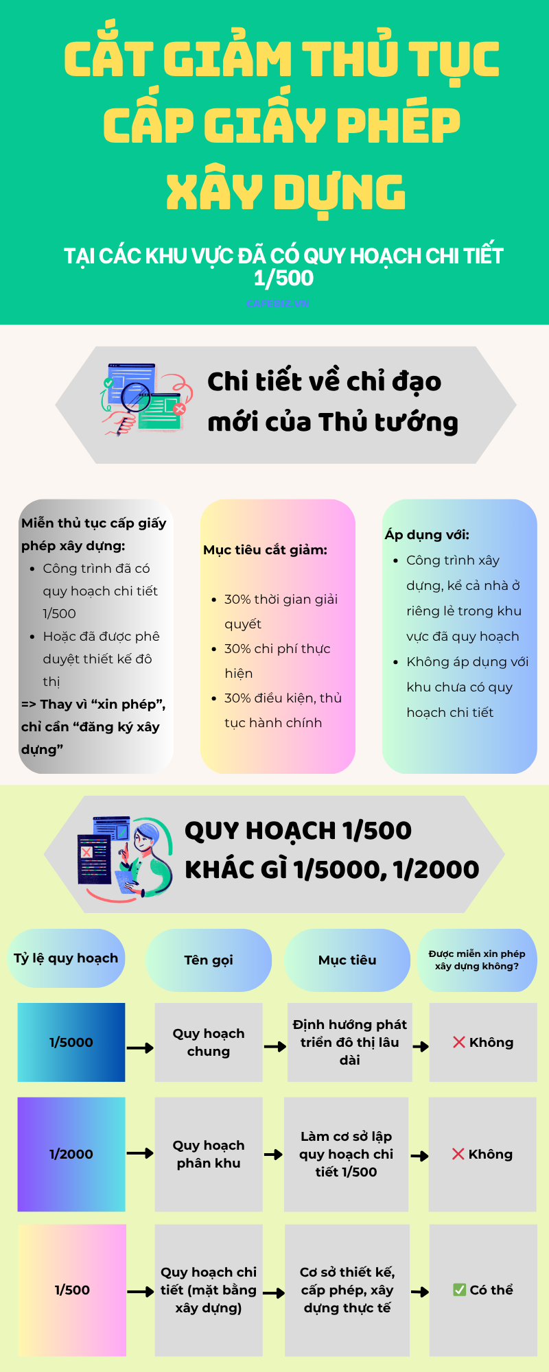 Tìm hiểu về tấm “vé miễn giấy phép xây dựng” trong khu quy hoạch 1/500 - Ảnh 1.