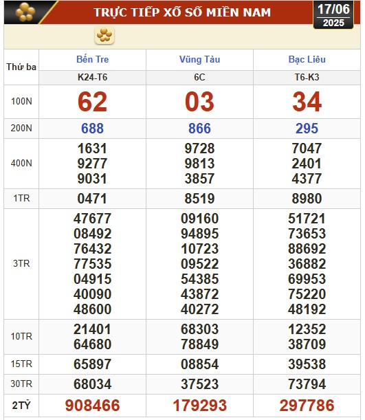 Kết quả xổ số hôm nay, 17-6: Bến Tre, Bà Rịa - Vũng Tàu, Bạc Liêu, Quảng Nam... - Ảnh 1.
