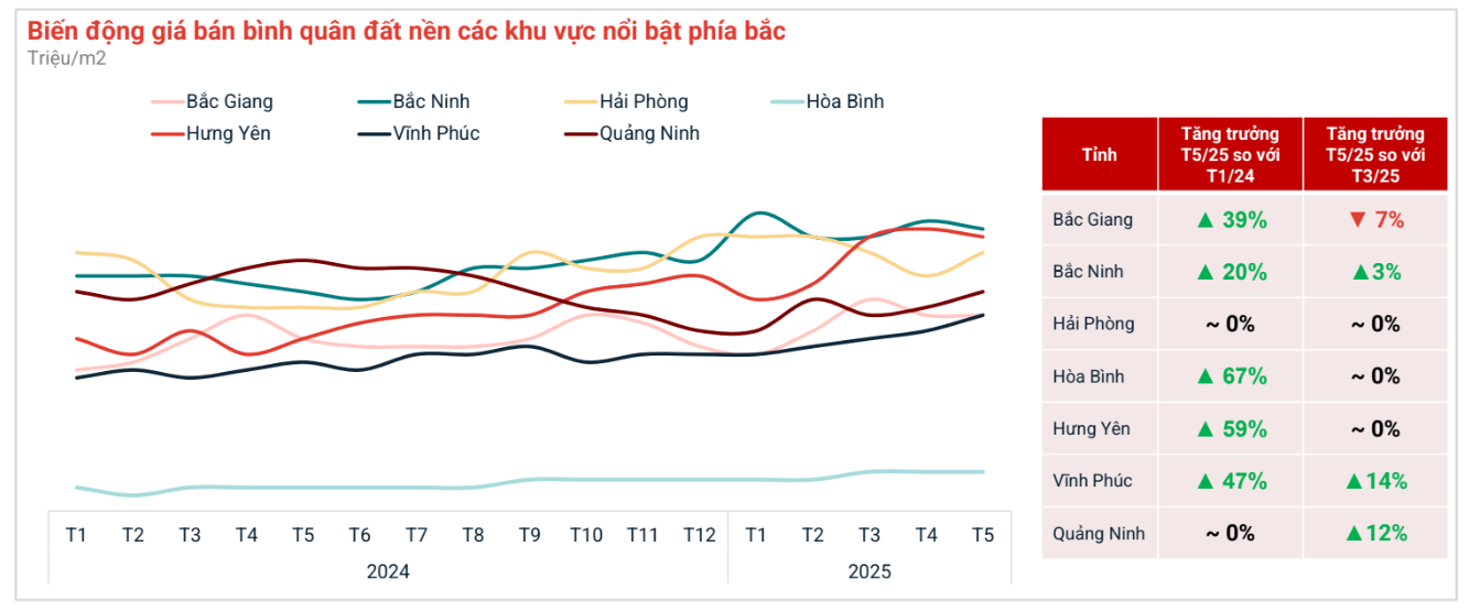 Hết "sóng" sáp nhập tỉnh thành, cơn sốt đất nền hạ nhiệt, đã có nơi xuất hiện tình trạng giá giảm - Ảnh 3. Hết "sóng" sáp nhập tỉnh thành, cơn sốt đất nền hạ nhiệt, đã có nơi xuất hiện tình trạng giá giảm - Ảnh 3.