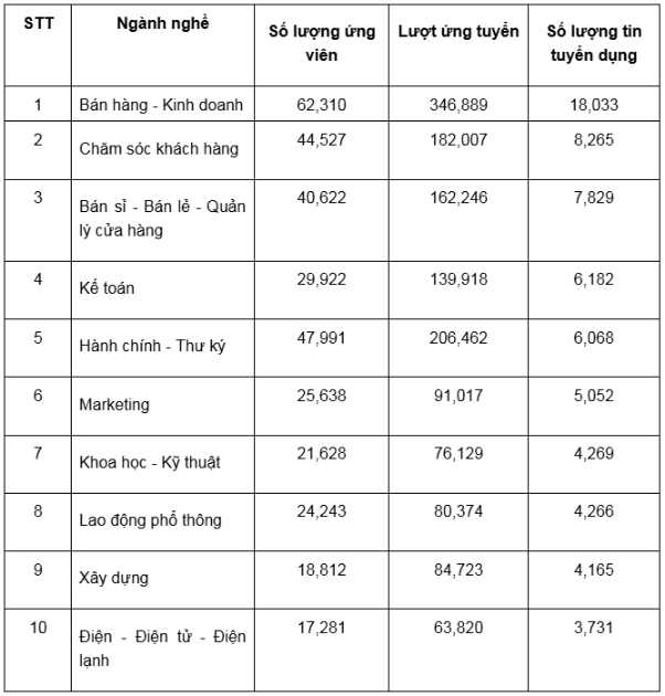 Top 10 ngành nghề có nhu cầu tuyển dụng cao nhất quý I/2025 - Ảnh 1. Top 10 ngành nghề có nhu cầu tuyển dụng cao nhất quý I/2025 - Ảnh 1.