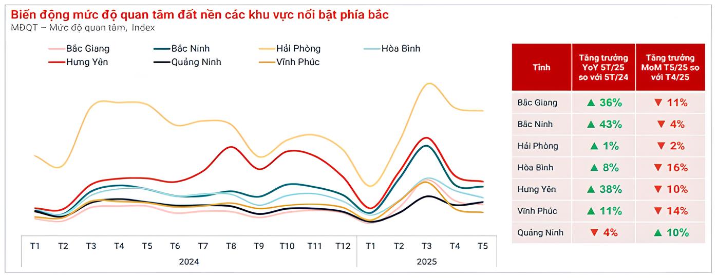 Đất nền phía Bắc giảm tốc 1 Đất nền phía Bắc giảm tốc - Ảnh 1.